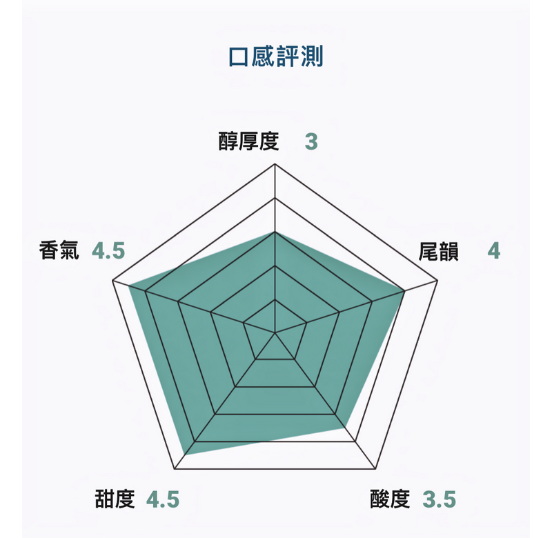 星遇咖啡 跟著空姐烘豆師開啟品味藝伎咖啡享受驚豔的味蕾旅程 - 第6張圖 星遇咖啡